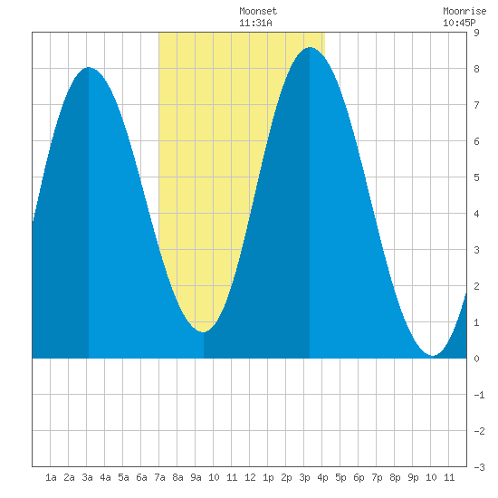 Plum Island Beach tide chart for Wednesday, December 10, 2025