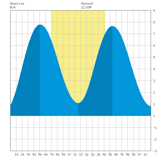 Plum Island Beach tide chart for Friday, December 12, 2025