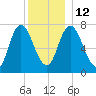 Plum Island Beach tide chart for Friday, December 12, 2025
