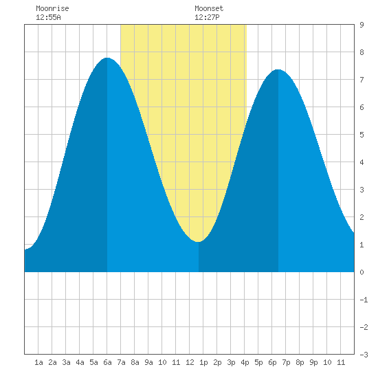 Plum Island Beach tide chart for Saturday, December 13, 2025