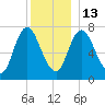 Plum Island Beach tide chart for Saturday, December 13, 2025