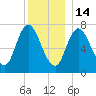 Plum Island Beach tide chart for Sunday, December 14, 2025