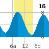 Plum Island Beach tide chart for Tuesday, December 16, 2025