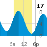 Plum Island Beach tide chart for Wednesday, December 17, 2025