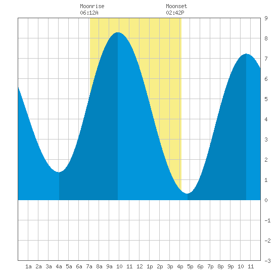 Plum Island Beach tide chart for Thursday, December 18, 2025