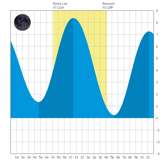 Plum Island Beach tide chart for Friday, December 19, 2025