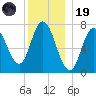 Plum Island Beach tide chart for Friday, December 19, 2025