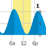 Plum Island Beach tide chart for Monday, December 1, 2025