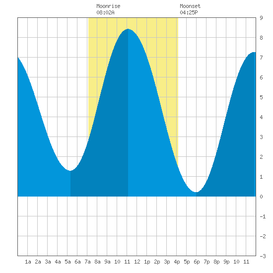 Plum Island Beach tide chart for Saturday, December 20, 2025