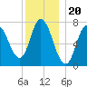 Plum Island Beach tide chart for Saturday, December 20, 2025