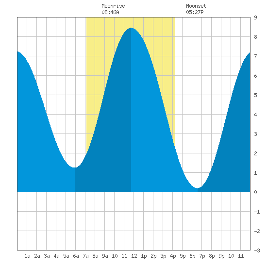 Plum Island Beach tide chart for Sunday, December 21, 2025