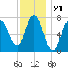 Plum Island Beach tide chart for Sunday, December 21, 2025