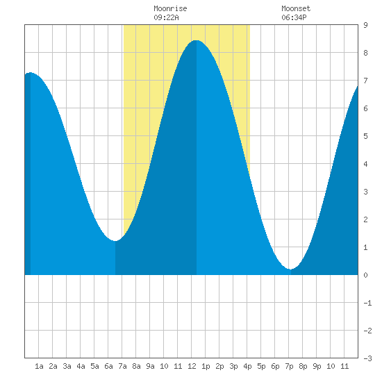 Plum Island Beach tide chart for Monday, December 22, 2025