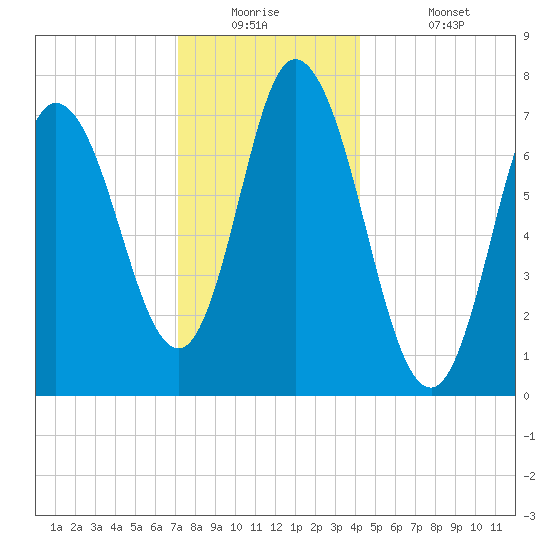 Plum Island Beach tide chart for Tuesday, December 23, 2025