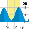 Plum Island Beach tide chart for Friday, December 26, 2025