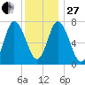 Plum Island Beach tide chart for Saturday, December 27, 2025