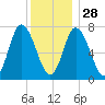 Plum Island Beach tide chart for Sunday, December 28, 2025