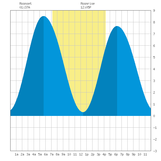 Plum Island Beach tide chart for Monday, December 29, 2025