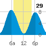 Plum Island Beach tide chart for Monday, December 29, 2025