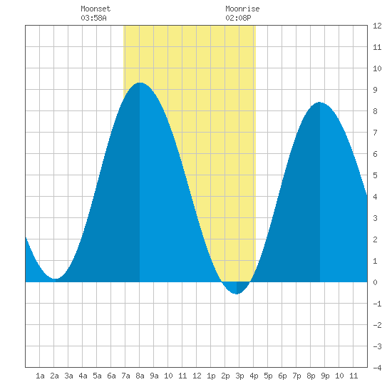 Plum Island Beach tide chart for Tuesday, December 2, 2025