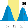 Plum Island Beach tide chart for Tuesday, December 30, 2025