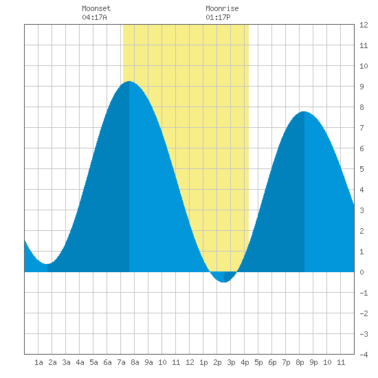 Plum Island Beach tide chart for Wednesday, December 31, 2025