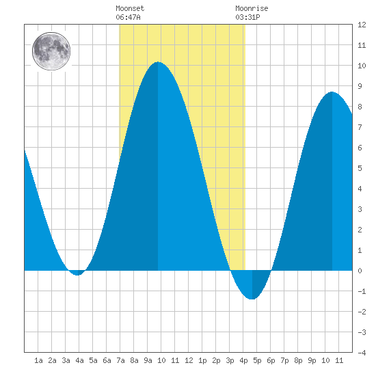 Plum Island Beach tide chart for Thursday, December 4, 2025
