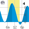 Plum Island Beach tide chart for Thursday, December 4, 2025