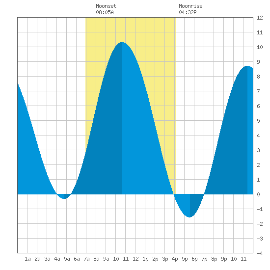 Plum Island Beach tide chart for Friday, December 5, 2025