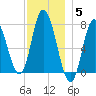 Plum Island Beach tide chart for Friday, December 5, 2025