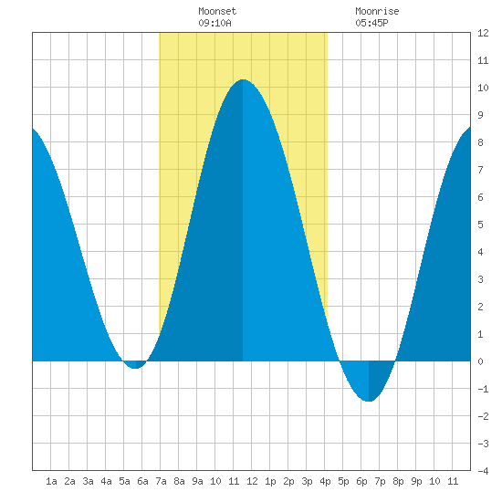Plum Island Beach tide chart for Saturday, December 6, 2025
