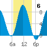 Plum Island Beach tide chart for Saturday, December 6, 2025