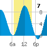 Plum Island Beach tide chart for Sunday, December 7, 2025
