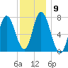Plum Island Beach tide chart for Tuesday, December 9, 2025