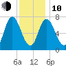 Plum Island Beach tide chart for Saturday, January 10, 2026