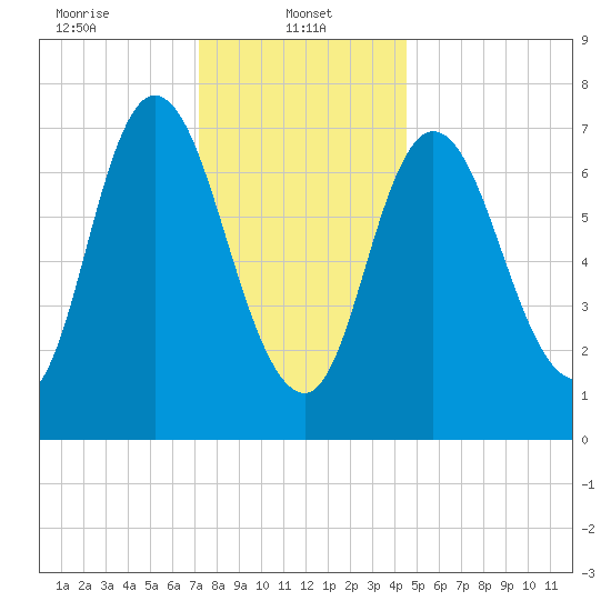 Plum Island Beach tide chart for Sunday, January 11, 2026