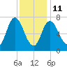 Plum Island Beach tide chart for Sunday, January 11, 2026