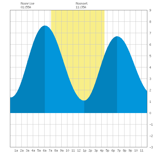Plum Island Beach tide chart for Monday, January 12, 2026