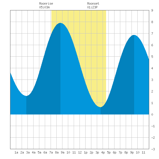 Plum Island Beach tide chart for Thursday, January 15, 2026
