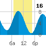 Plum Island Beach tide chart for Friday, January 16, 2026