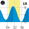 Plum Island Beach tide chart for Sunday, January 18, 2026