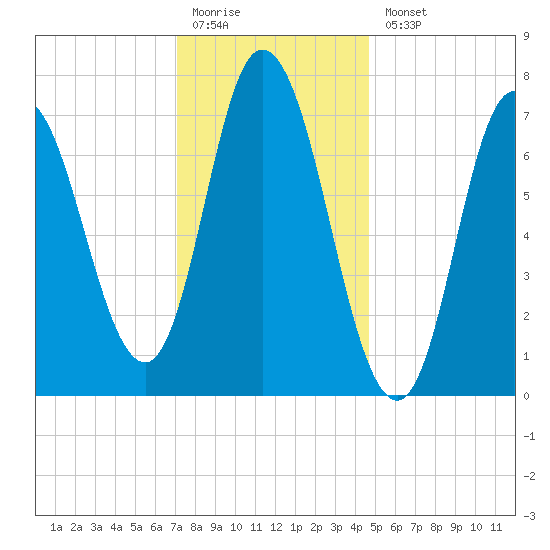 Plum Island Beach tide chart for Monday, January 19, 2026