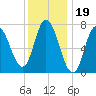 Plum Island Beach tide chart for Monday, January 19, 2026
