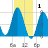 Plum Island Beach tide chart for Thursday, January 1, 2026