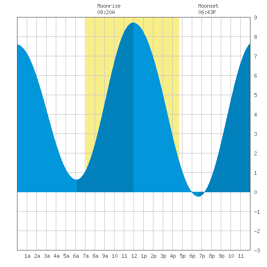 Plum Island Beach tide chart for Tuesday, January 20, 2026