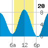 Plum Island Beach tide chart for Tuesday, January 20, 2026