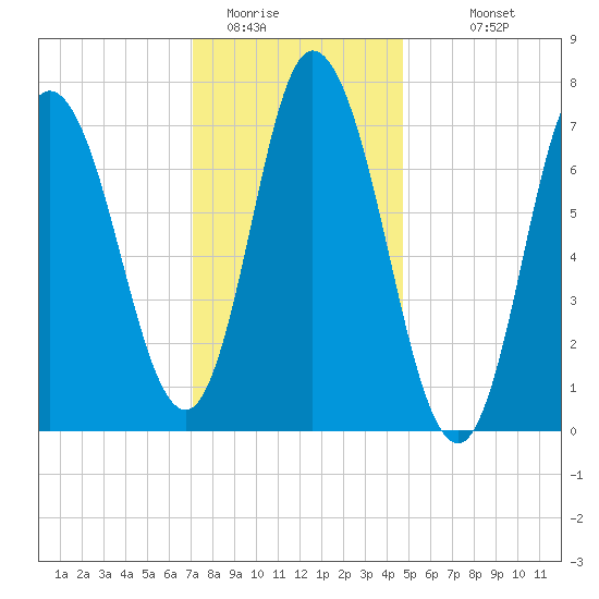 Plum Island Beach tide chart for Wednesday, January 21, 2026