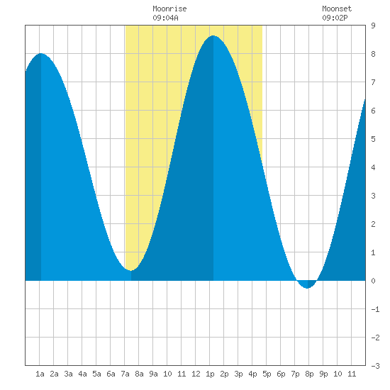 Plum Island Beach tide chart for Thursday, January 22, 2026