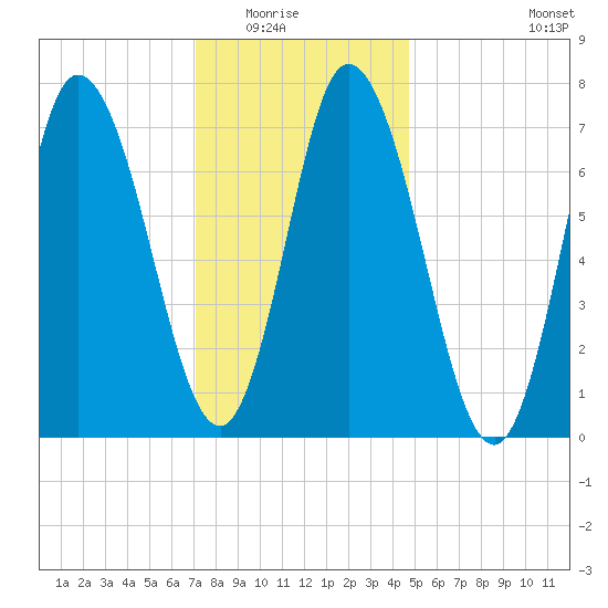Plum Island Beach tide chart for Friday, January 23, 2026