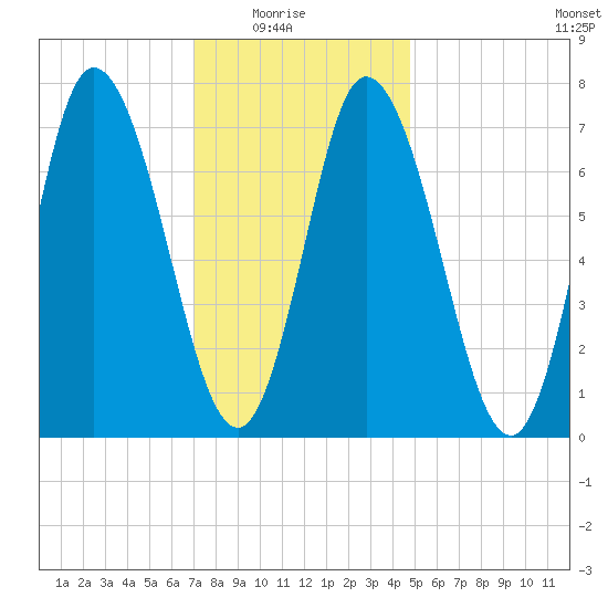 Plum Island Beach tide chart for Saturday, January 24, 2026
